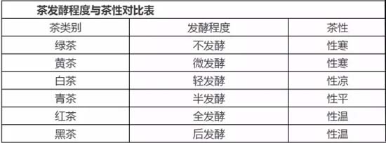 深入了解中国六大茶类_茶性