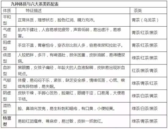 九种体质与六大茶类匹配表